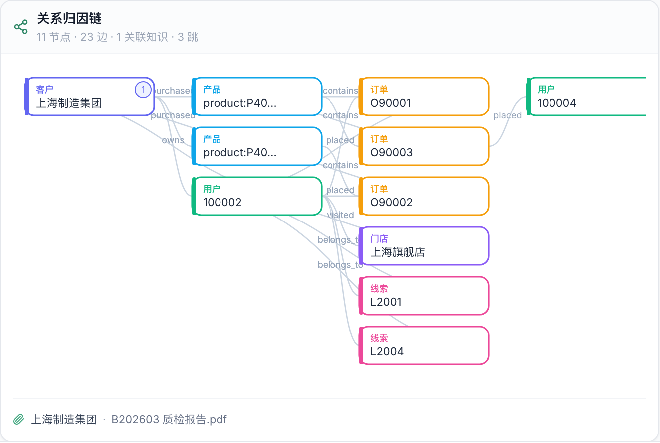 关系归因链可视化